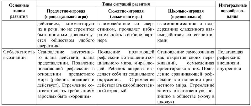 По линии развития субъектности в общности интегральное новообразование - фото 24