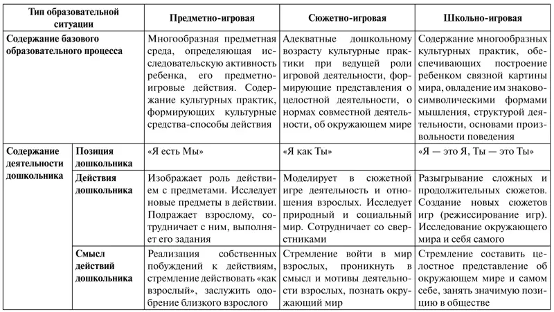 Предметноигровая образовательная ситуация Содержание базового - фото 25