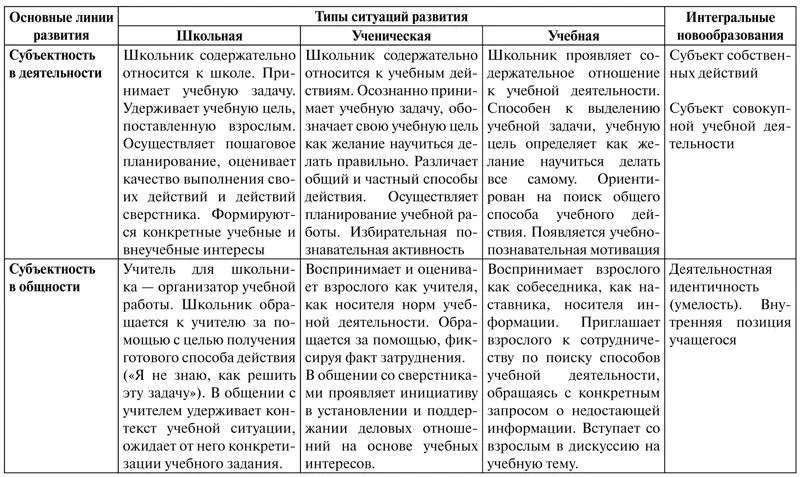 Субъектность в школьной ситуации развития Субъектность в деятельности - фото 27