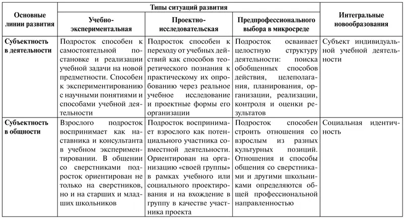 По линии развития субъектности в деятельности это переход в ходе реализации - фото 31