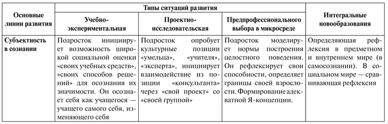 По линии развития субъектности в деятельности это переход в ходе реализации - фото 32