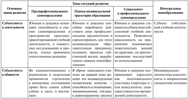Исходя из общей схемы построения возрастнонормативной модели развития старшего - фото 35