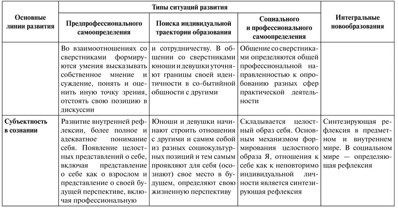 Исходя из общей схемы построения возрастнонормативной модели развития старшего - фото 36