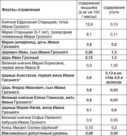 Факт отравления не вызывает сомнений Данные заведующей археологическим - фото 1