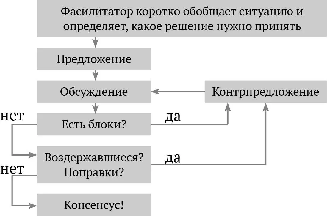 Блокирование и воздержание Как и в обычном консенсусном процессе здесь есть - фото 20
