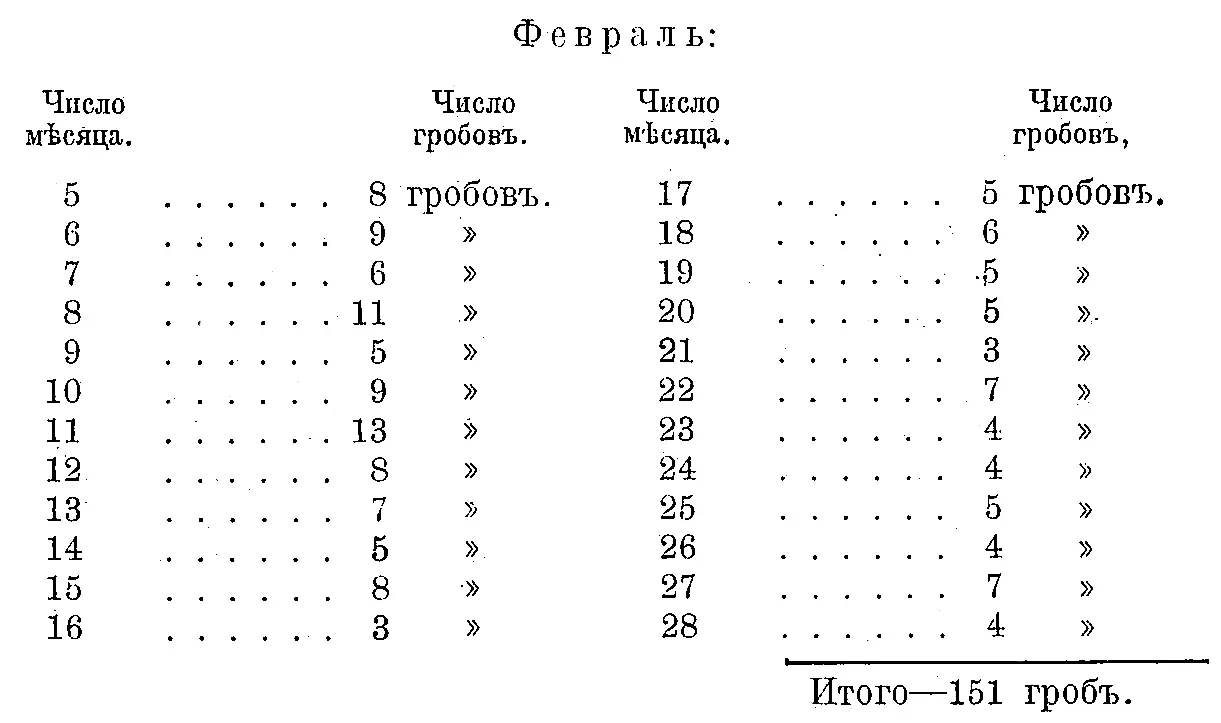 А всего мимо моего окна за 121 день было пронесено гробовъ 682 - фото 1