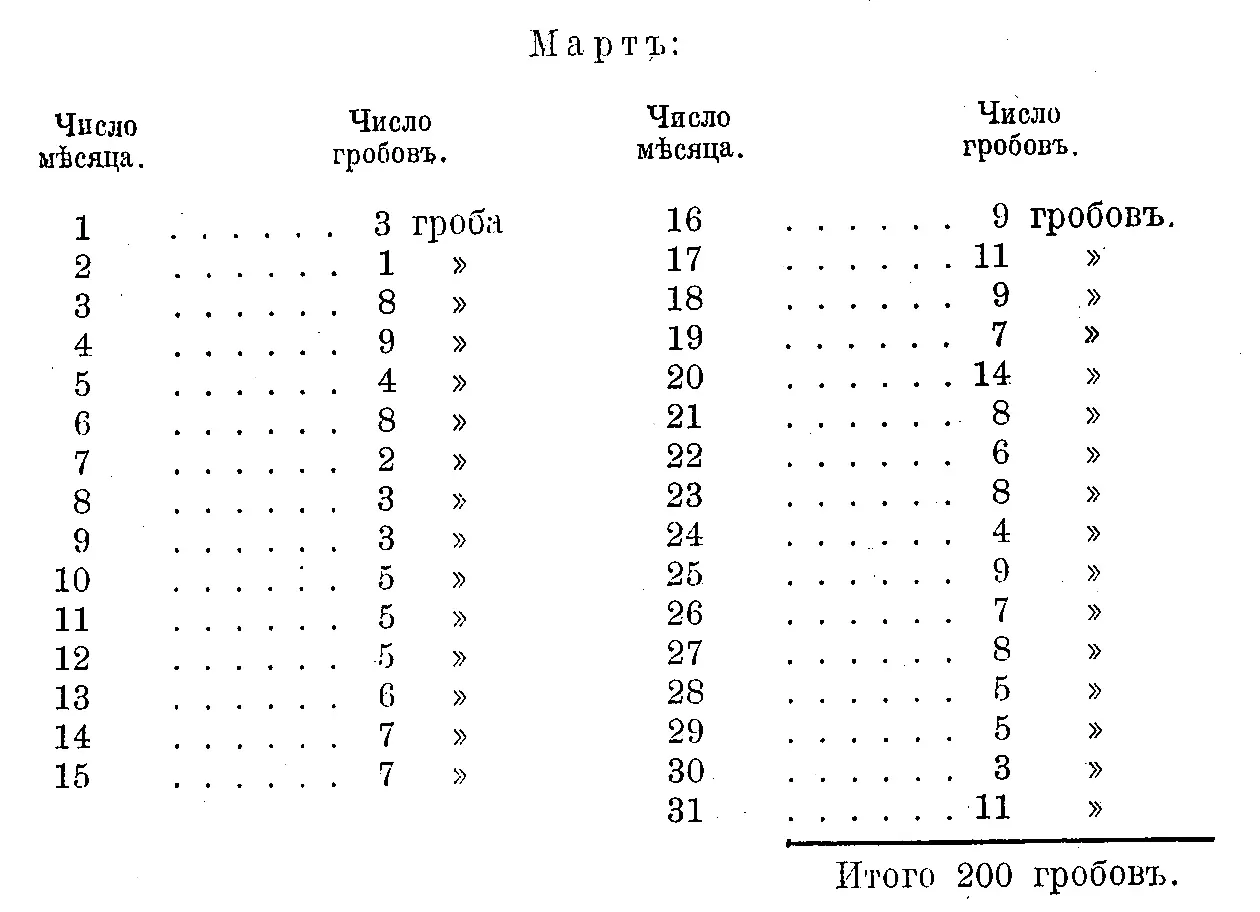 А всего мимо моего окна за 121 день было пронесено гробовъ 682 6 іюня уѣхалъ - фото 2