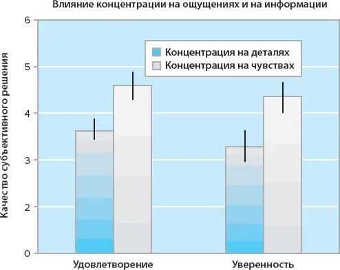 Рис 162Удовлетворение и уверенность для групп выбиравших по ощущениям и по - фото 25