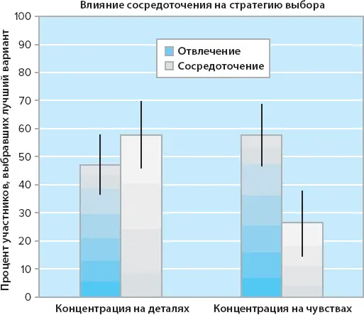 Рис 163Влияние отвлечения и обдумывания Респонденты из группы выбирающей по - фото 26