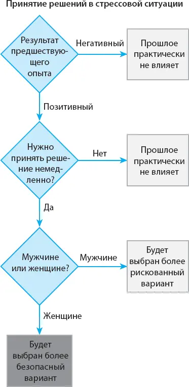 Рис 191Схема принятия решений в стрессовой ситуации Как все это будет - фото 27