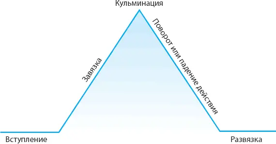 Рис 311Пирамида драматического сюжета 1 Вступление вводная часть - фото 33