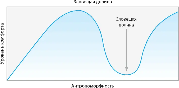 Рис 451Зловещая долина Исследования Кристин Лузер Looser 2010 показали - фото 35