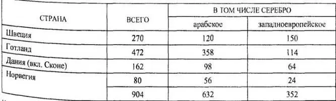 Таблица 12 Распределение кладов эпохи викингов по странам данные по Потин - фото 96