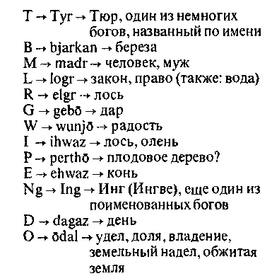 Рунические надписи на оружии сосудах и других вещах фибулах кости дереве - фото 7