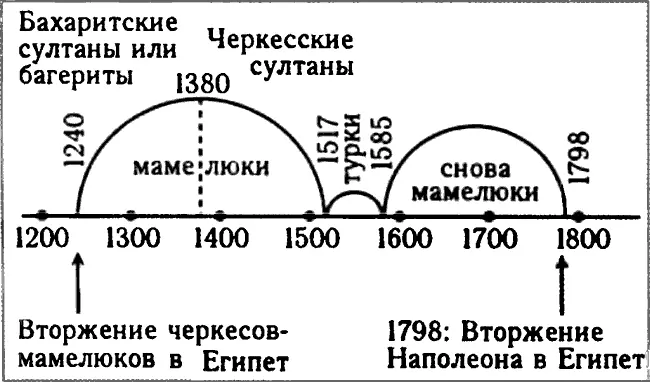 Рис В31 Скалигеровская хронология средневекового Египта Составлено нами по - фото 35
