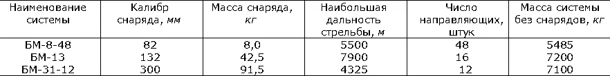 110 мм 36ствольная реактивная система ФРГ Советская реактивная система - фото 1