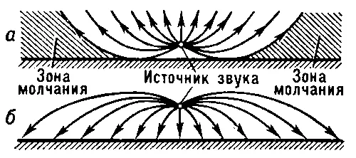 Рис 1 а ход звуковых лучей при убывании температуры с высотой б ход - фото 443