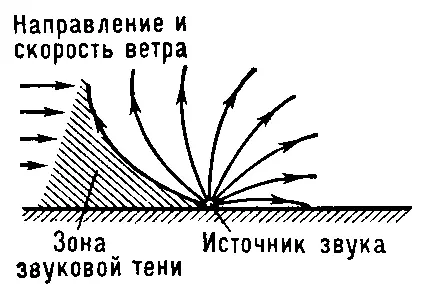 Рис 2 Влияние ветра на ход звуковых лучей Рефракция молекулярная - фото 444