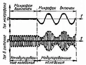 Рис 19 При действии звука на микрофон ток высокой частоты в антенне - фото 23