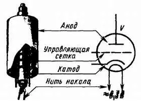 Рис 220 Устройство и схематическое изображение триода с подогревным катодом - фото 229