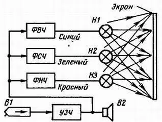 Рис 334 Схема иллюстрирующая сущность цветомузыки Ко входу усилителя 3Ч - фото 358