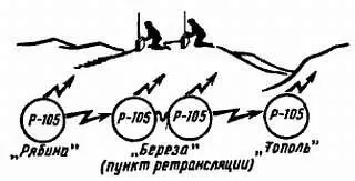 Рис 406 Пункт ретрансляции А если пункт ретрансляции разместить в вертолете - фото 437