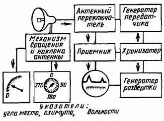 Рис 415 Структурная схема радиолокационной станции Антенна излучающая - фото 446