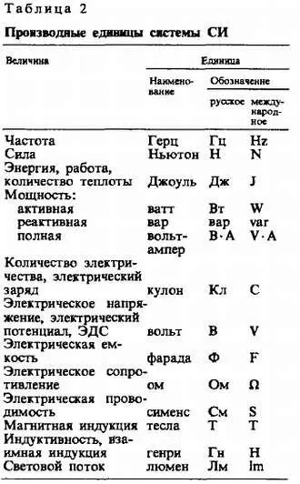 Обозначения единиц получивших наименования в честь ученых например ампер - фото 451