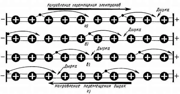 Рис 73 Схема движения электронов и дырок в полупроводнике На нем схематично - фото 80