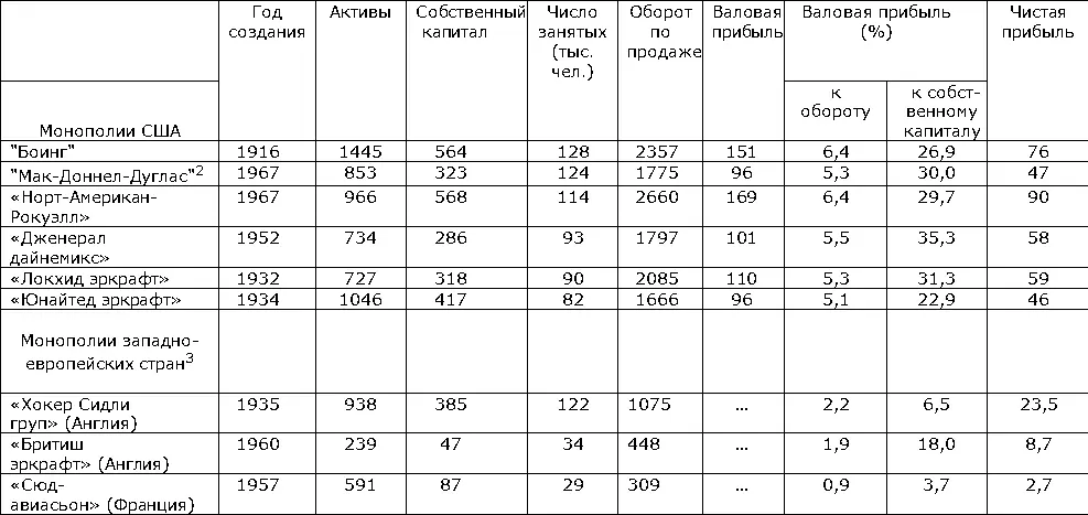 1Монополии расположены по числу занятых на предприятиях каждой монополии в - фото 15