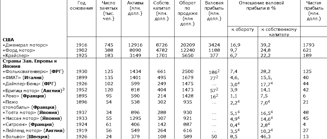 1Расположены по размеру оборота по продаже в убывающем порядке 2Прибыль до - фото 288