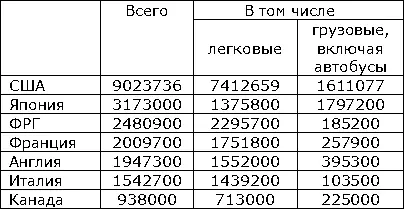 Во всех капиталистических странах подавляющая часть автомобильного производства - фото 277