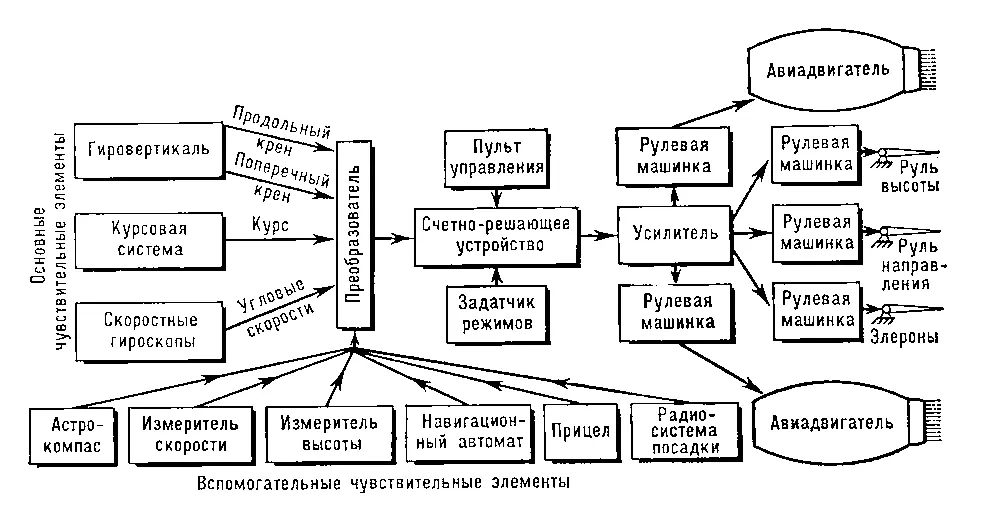 Рис к ст Автопилот Автопогрузчик Автопогрузчиксамоходная - фото 299