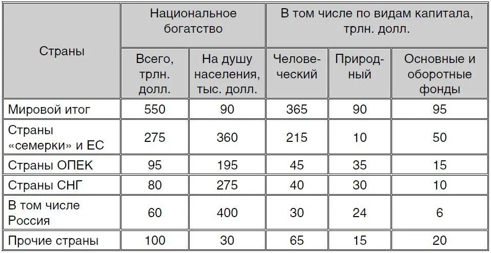 Из табл 3 можно сделать следующие выводы и заключения 1 Доля России в - фото 3