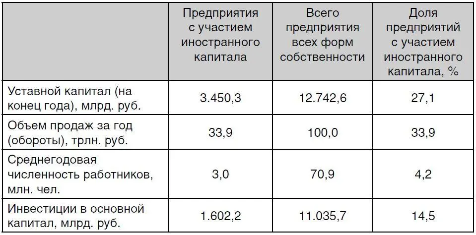 Источник данные Росстата Для оценки присутствия иностранного капитала в - фото 4