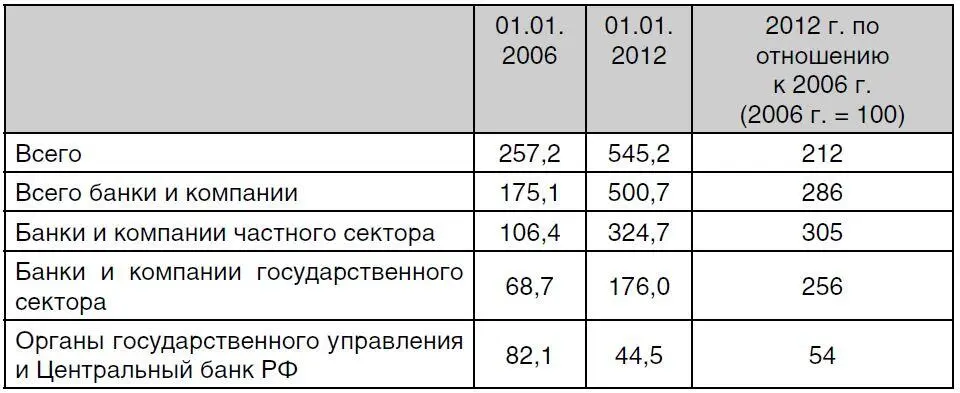 Источник данные Банка России Как видно из табл 5 в период 20062012 гг - фото 5