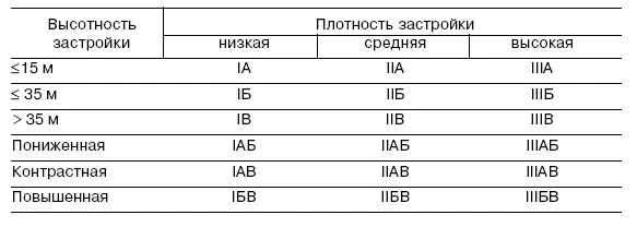 Планировочный район относится к одному из указанных выше типов если - фото 7