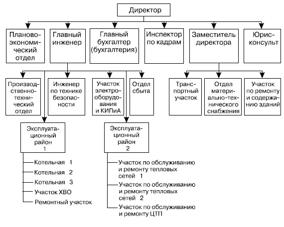 Рис 31Организационная структура управления муниципальным предприятием - фото 12