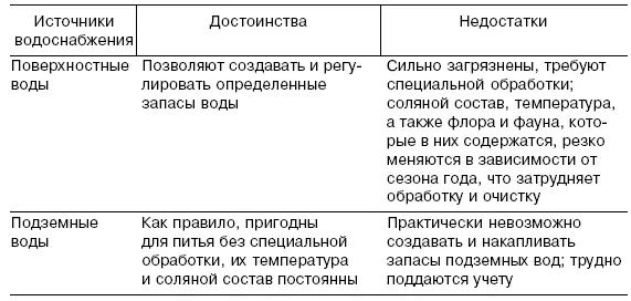 В зависимости от используемых природных источников воды организуют процесс - фото 13