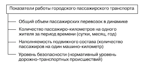 Рис 43Показатели работы городского пассажирского транспорта В условиях - фото 22