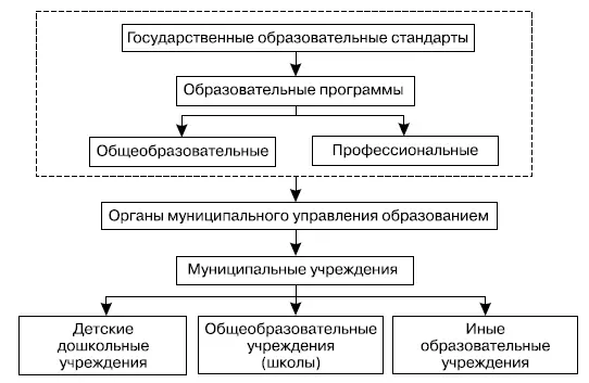 Рис53 Структура системы образования на муниципальном уровне Деятельность - фото 25