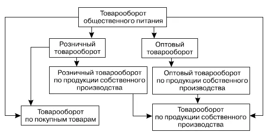 Рис 58Состав товарооборота общественного питания Роль и значение - фото 32