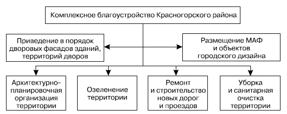 Рис59 Структура комплексного благоустройства муниципального образования - фото 33