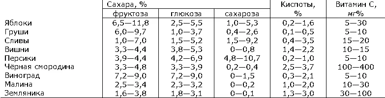 Ф один из источников легкоусвояемых углеводов В Ф семечковых пород - фото 293