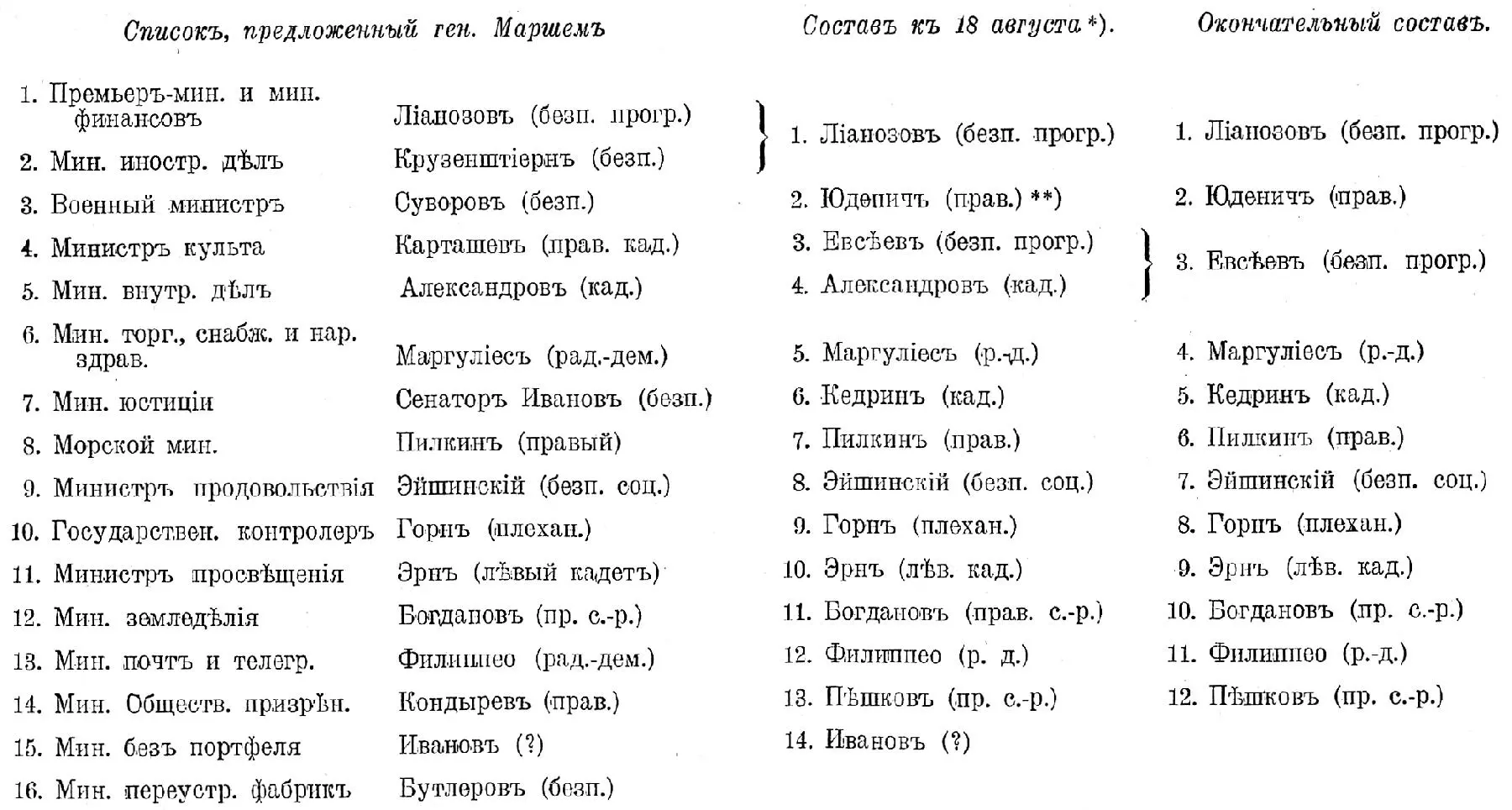 Къ началу сентября коллегія министровъ сократилась до 12 человѣкъ послѣ - фото 1