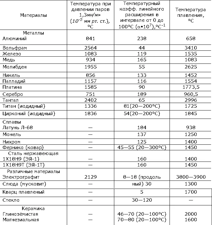 Табл 2 Органические конструкционные материалы Табл 3 Вакуумные смазки - фото 122