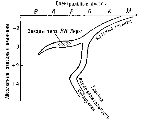 Рис 2 Диаграмма Герцшпрунга Ресселла для звёзд сферической составляющей - фото 429