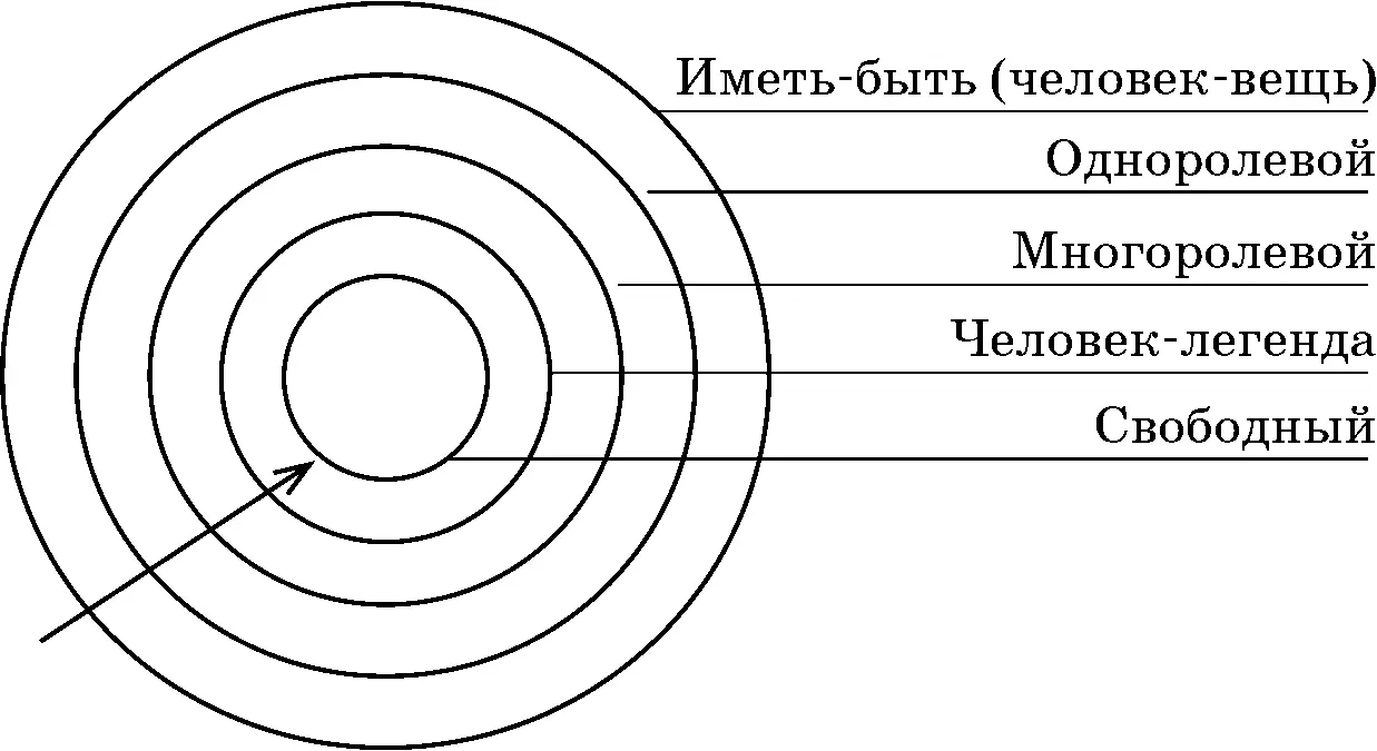 Рис 10Социальномировоззренческие орбиты В чем люди видят смысл если - фото 10