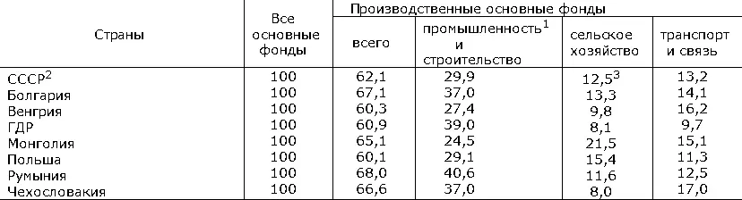 1По СССР только промышленность 2Данные в современных ценах на 1 января 1973 - фото 335