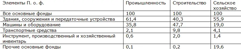 Орудия труда составляют активную часть П о ф тк их изменения являются - фото 336